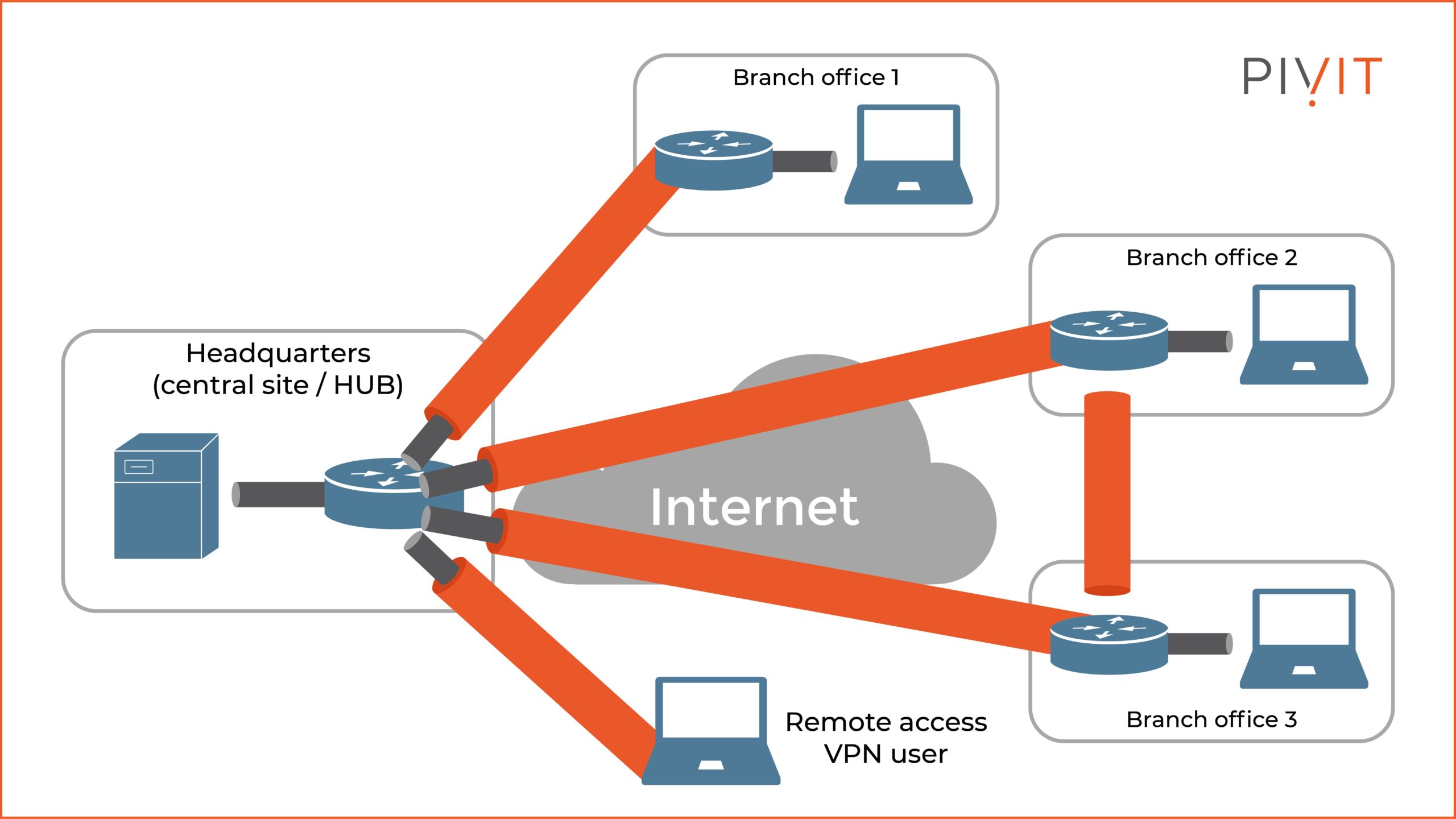 انتخاب vpn مناسب برای ارتباط بین شعب